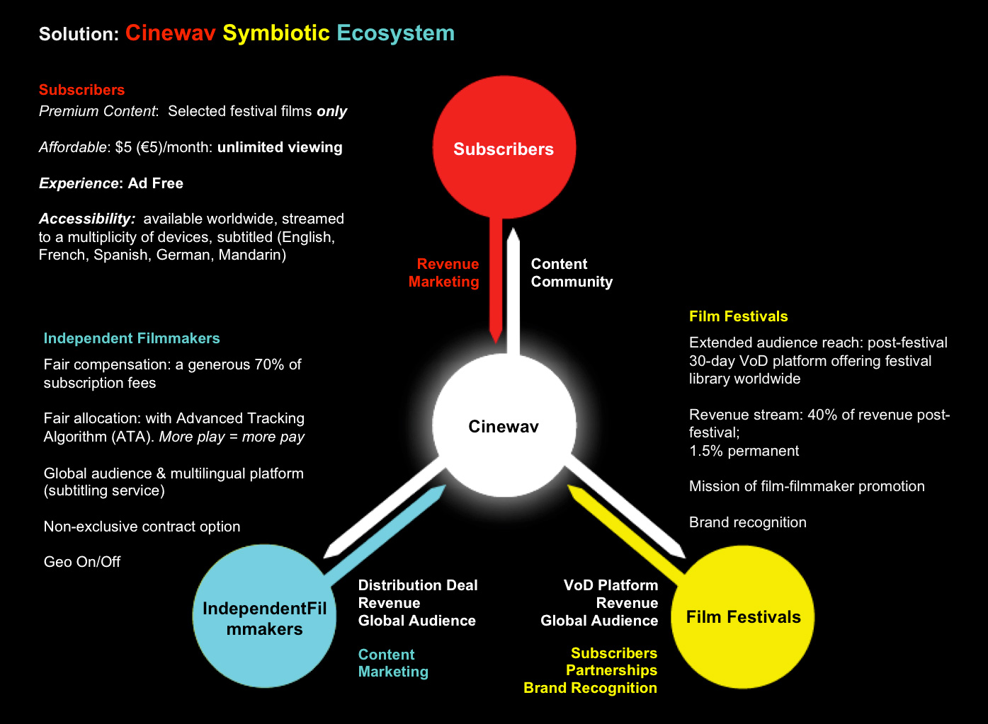 Cinewav symmbiotic ecosystem UX diagram