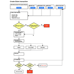 Create Claim - Flowchart