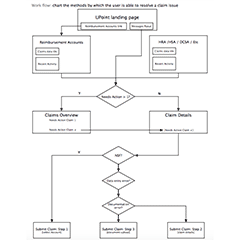 Workflow Logic - Claim–Needs Action